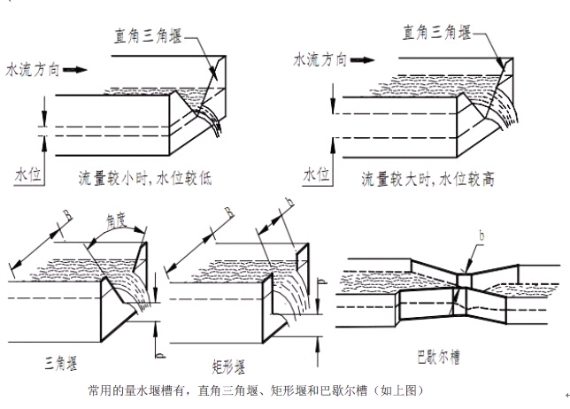 常用水堰槽