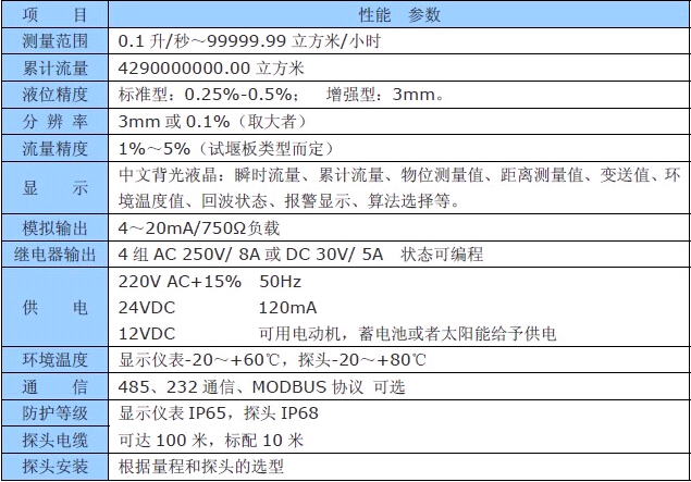 技術指標