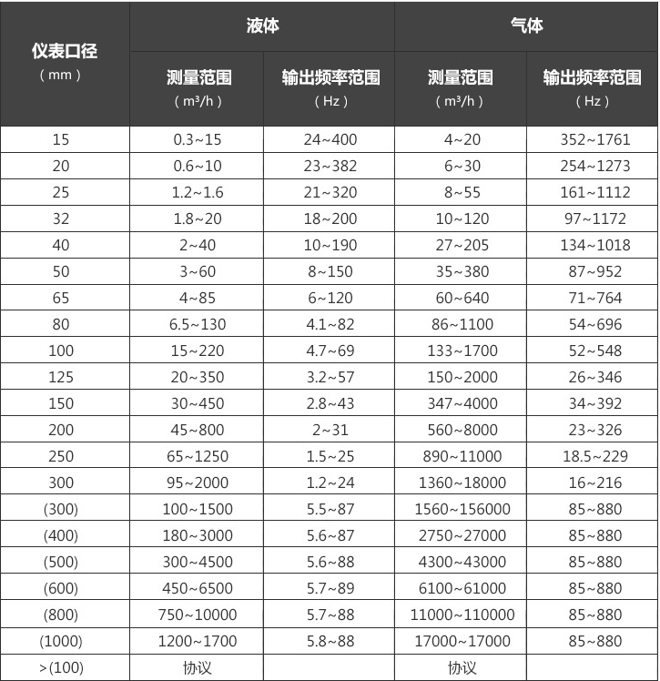 渦街測(cè)量范圍.png